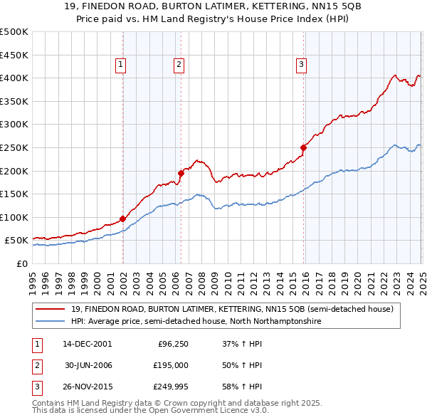 19, FINEDON ROAD, BURTON LATIMER, KETTERING, NN15 5QB: Price paid vs HM Land Registry's House Price Index