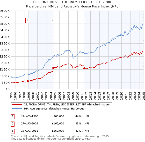 19, FIONA DRIVE, THURNBY, LEICESTER, LE7 9RF: Price paid vs HM Land Registry's House Price Index