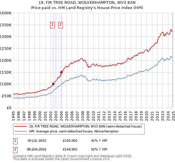 19, FIR TREE ROAD, WOLVERHAMPTON, WV3 8AN: Price paid vs HM Land Registry's House Price Index