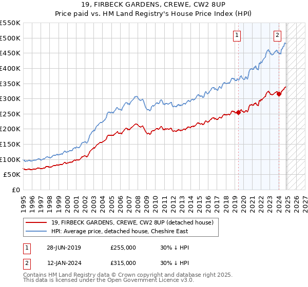 19, FIRBECK GARDENS, CREWE, CW2 8UP: Price paid vs HM Land Registry's House Price Index