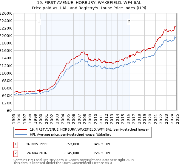 19, FIRST AVENUE, HORBURY, WAKEFIELD, WF4 6AL: Price paid vs HM Land Registry's House Price Index