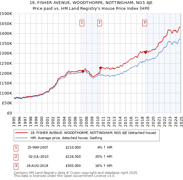 19, FISHER AVENUE, WOODTHORPE, NOTTINGHAM, NG5 4JE: Price paid vs HM Land Registry's House Price Index