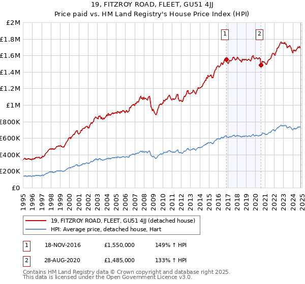 19, FITZROY ROAD, FLEET, GU51 4JJ: Price paid vs HM Land Registry's House Price Index