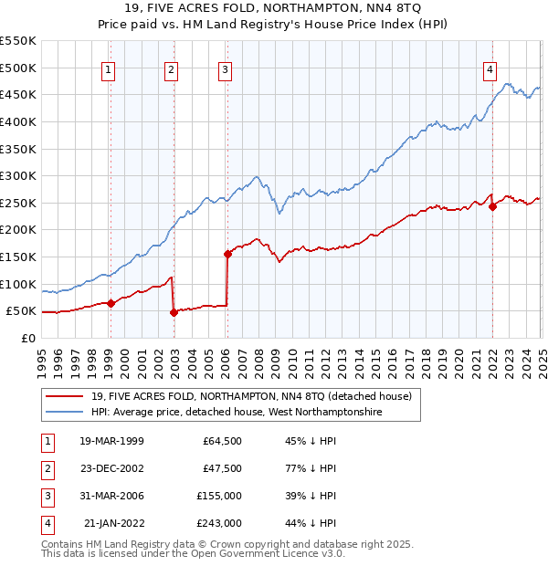 19, FIVE ACRES FOLD, NORTHAMPTON, NN4 8TQ: Price paid vs HM Land Registry's House Price Index