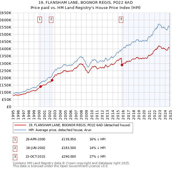 19, FLANSHAM LANE, BOGNOR REGIS, PO22 6AD: Price paid vs HM Land Registry's House Price Index