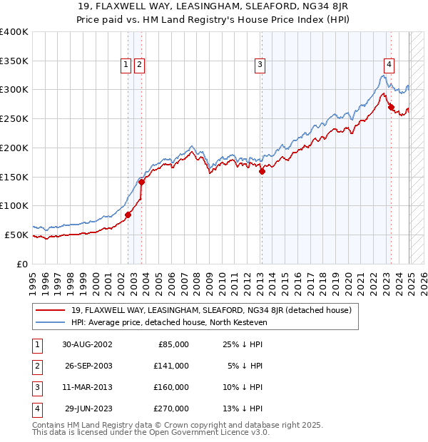 19, FLAXWELL WAY, LEASINGHAM, SLEAFORD, NG34 8JR: Price paid vs HM Land Registry's House Price Index