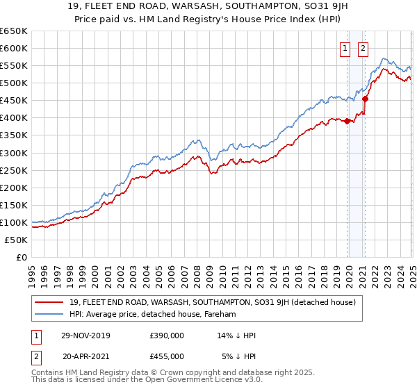 19, FLEET END ROAD, WARSASH, SOUTHAMPTON, SO31 9JH: Price paid vs HM Land Registry's House Price Index