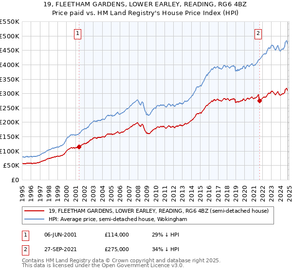 19, FLEETHAM GARDENS, LOWER EARLEY, READING, RG6 4BZ: Price paid vs HM Land Registry's House Price Index