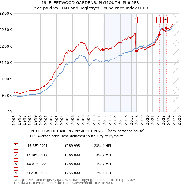 19, FLEETWOOD GARDENS, PLYMOUTH, PL6 6FB: Price paid vs HM Land Registry's House Price Index