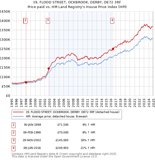 19, FLOOD STREET, OCKBROOK, DERBY, DE72 3RF: Price paid vs HM Land Registry's House Price Index