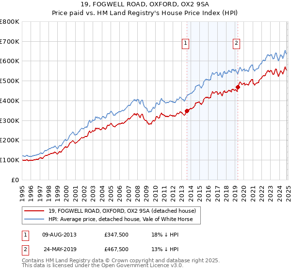 19, FOGWELL ROAD, OXFORD, OX2 9SA: Price paid vs HM Land Registry's House Price Index