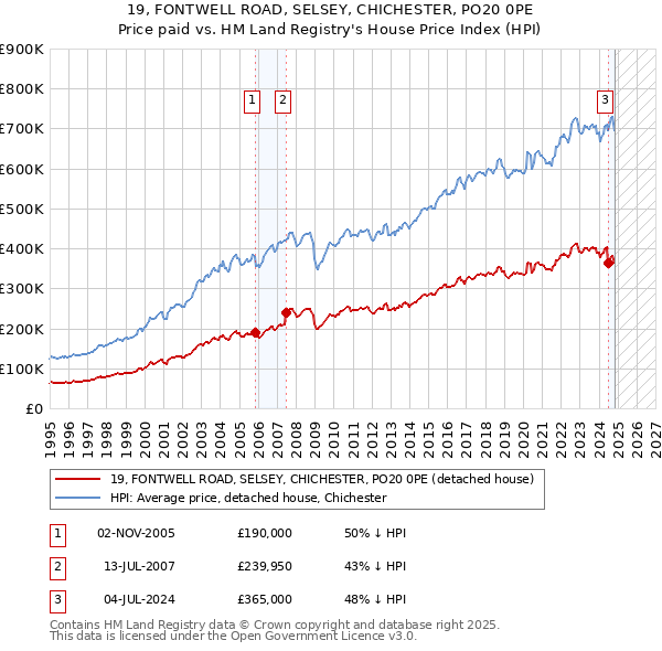 19, FONTWELL ROAD, SELSEY, CHICHESTER, PO20 0PE: Price paid vs HM Land Registry's House Price Index