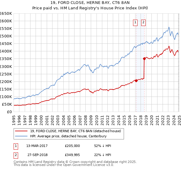 19, FORD CLOSE, HERNE BAY, CT6 8AN: Price paid vs HM Land Registry's House Price Index