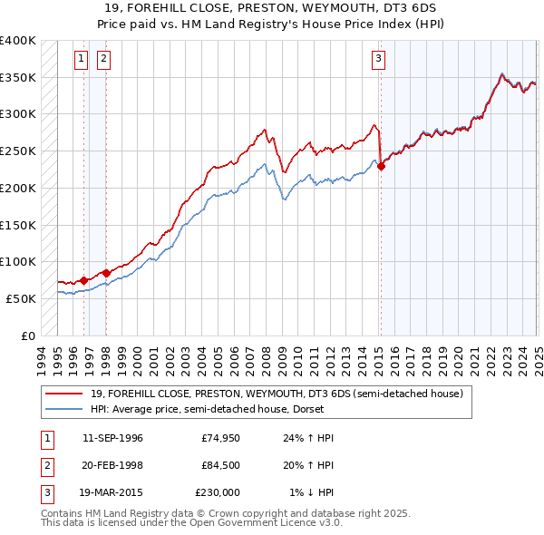 19, FOREHILL CLOSE, PRESTON, WEYMOUTH, DT3 6DS: Price paid vs HM Land Registry's House Price Index