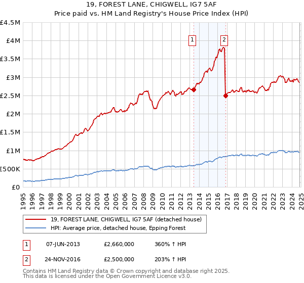 19, FOREST LANE, CHIGWELL, IG7 5AF: Price paid vs HM Land Registry's House Price Index