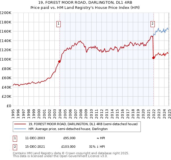 19, FOREST MOOR ROAD, DARLINGTON, DL1 4RB: Price paid vs HM Land Registry's House Price Index