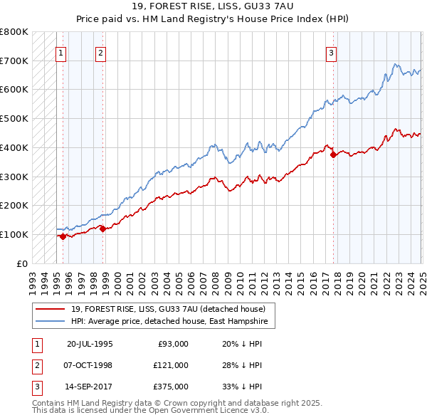 19, FOREST RISE, LISS, GU33 7AU: Price paid vs HM Land Registry's House Price Index