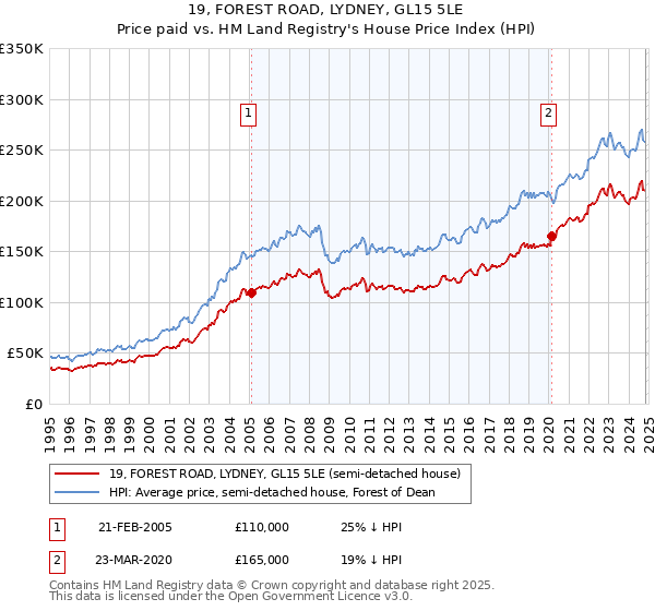 19, FOREST ROAD, LYDNEY, GL15 5LE: Price paid vs HM Land Registry's House Price Index