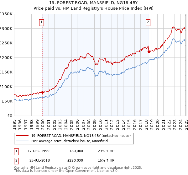 19, FOREST ROAD, MANSFIELD, NG18 4BY: Price paid vs HM Land Registry's House Price Index