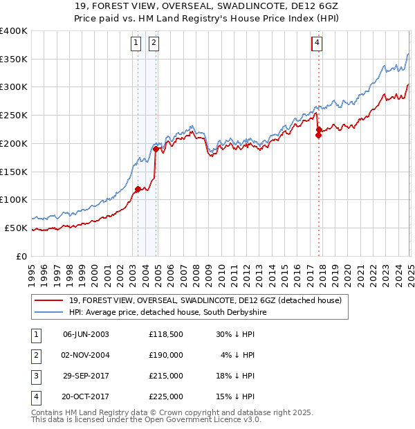 19, FOREST VIEW, OVERSEAL, SWADLINCOTE, DE12 6GZ: Price paid vs HM Land Registry's House Price Index