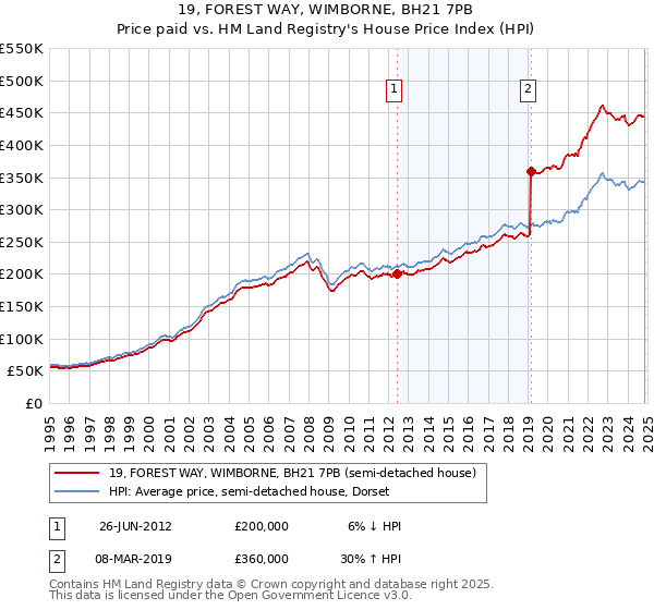 19, FOREST WAY, WIMBORNE, BH21 7PB: Price paid vs HM Land Registry's House Price Index