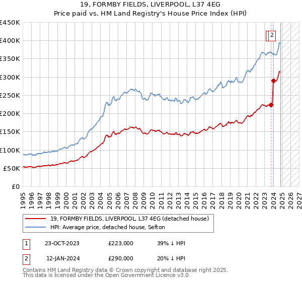 19, FORMBY FIELDS, LIVERPOOL, L37 4EG: Price paid vs HM Land Registry's House Price Index