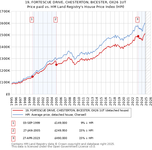 19, FORTESCUE DRIVE, CHESTERTON, BICESTER, OX26 1UT: Price paid vs HM Land Registry's House Price Index