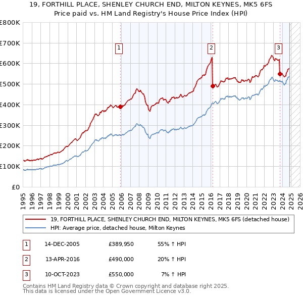 19, FORTHILL PLACE, SHENLEY CHURCH END, MILTON KEYNES, MK5 6FS: Price paid vs HM Land Registry's House Price Index