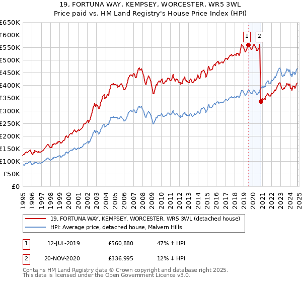 19, FORTUNA WAY, KEMPSEY, WORCESTER, WR5 3WL: Price paid vs HM Land Registry's House Price Index