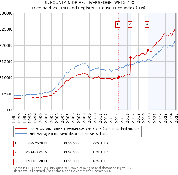 19, FOUNTAIN DRIVE, LIVERSEDGE, WF15 7PX: Price paid vs HM Land Registry's House Price Index