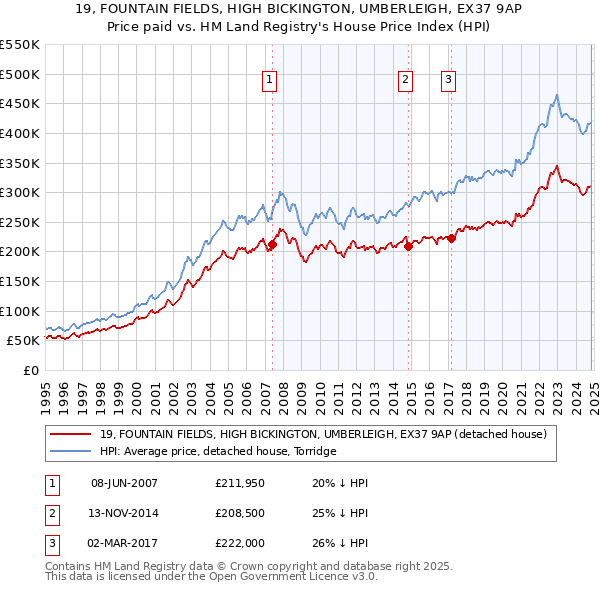 19, FOUNTAIN FIELDS, HIGH BICKINGTON, UMBERLEIGH, EX37 9AP: Price paid vs HM Land Registry's House Price Index