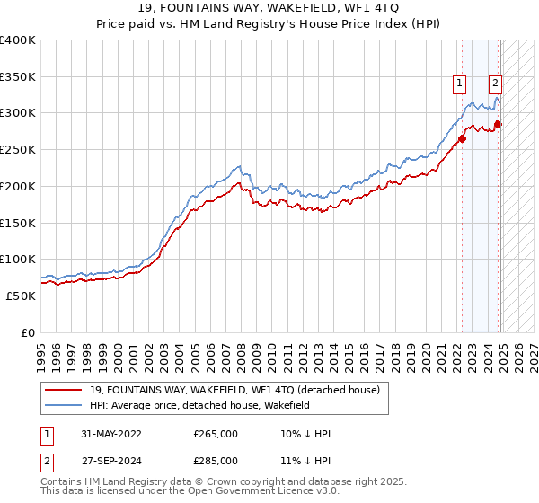 19, FOUNTAINS WAY, WAKEFIELD, WF1 4TQ: Price paid vs HM Land Registry's House Price Index