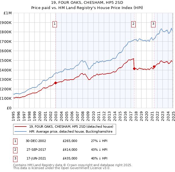 19, FOUR OAKS, CHESHAM, HP5 2SD: Price paid vs HM Land Registry's House Price Index