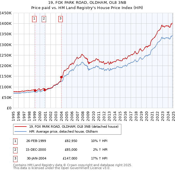 19, FOX PARK ROAD, OLDHAM, OL8 3NB: Price paid vs HM Land Registry's House Price Index