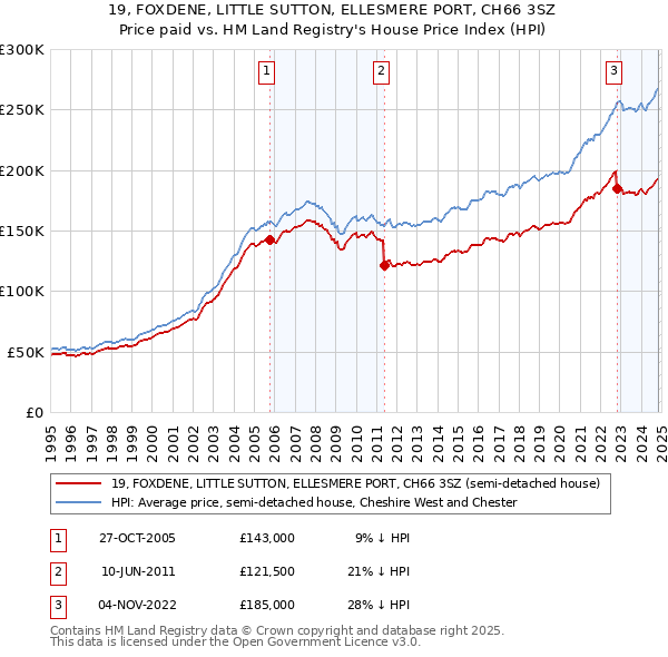 19, FOXDENE, LITTLE SUTTON, ELLESMERE PORT, CH66 3SZ: Price paid vs HM Land Registry's House Price Index