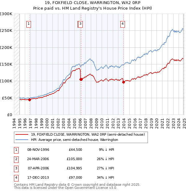 19, FOXFIELD CLOSE, WARRINGTON, WA2 0RP: Price paid vs HM Land Registry's House Price Index