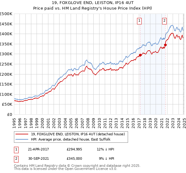 19, FOXGLOVE END, LEISTON, IP16 4UT: Price paid vs HM Land Registry's House Price Index