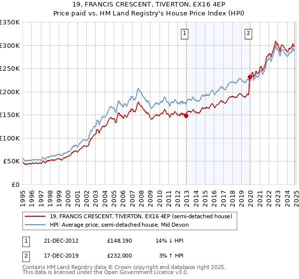 19, FRANCIS CRESCENT, TIVERTON, EX16 4EP: Price paid vs HM Land Registry's House Price Index