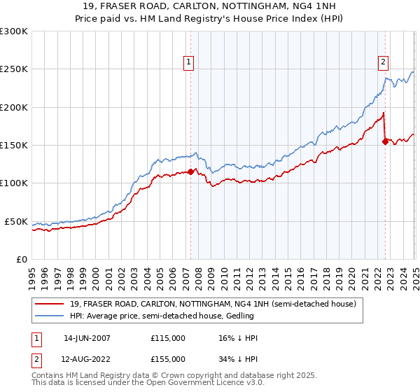 19, FRASER ROAD, CARLTON, NOTTINGHAM, NG4 1NH: Price paid vs HM Land Registry's House Price Index