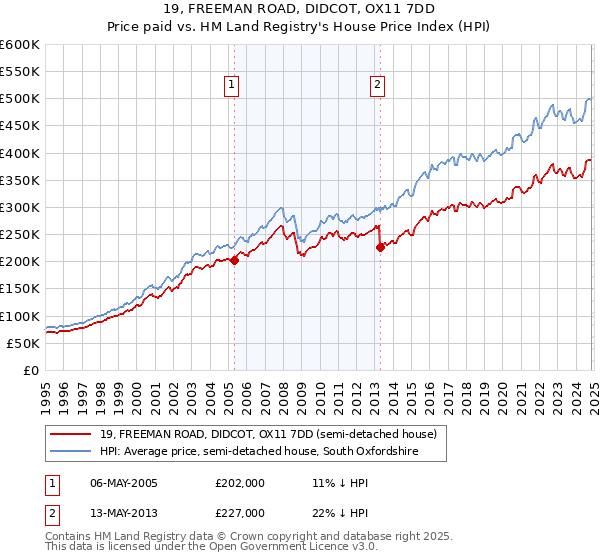 19, FREEMAN ROAD, DIDCOT, OX11 7DD: Price paid vs HM Land Registry's House Price Index