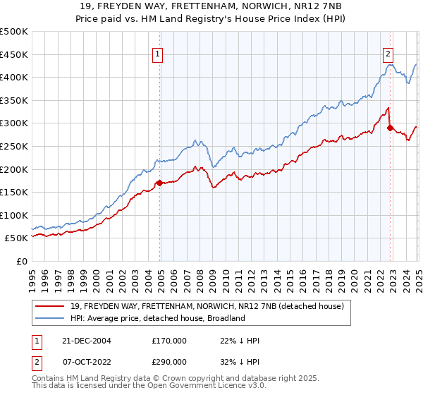 19, FREYDEN WAY, FRETTENHAM, NORWICH, NR12 7NB: Price paid vs HM Land Registry's House Price Index