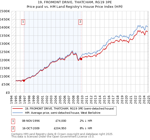 19, FROMONT DRIVE, THATCHAM, RG19 3PE: Price paid vs HM Land Registry's House Price Index