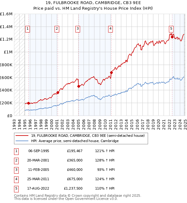 19, FULBROOKE ROAD, CAMBRIDGE, CB3 9EE: Price paid vs HM Land Registry's House Price Index