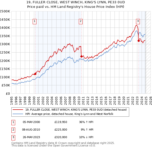 19, FULLER CLOSE, WEST WINCH, KING'S LYNN, PE33 0UD: Price paid vs HM Land Registry's House Price Index