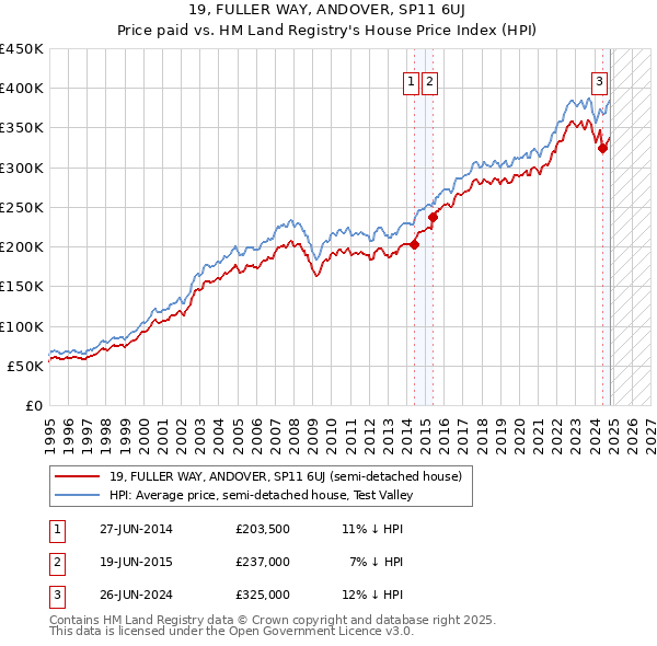 19, FULLER WAY, ANDOVER, SP11 6UJ: Price paid vs HM Land Registry's House Price Index