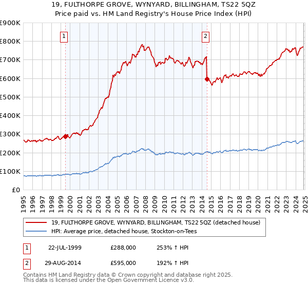 19, FULTHORPE GROVE, WYNYARD, BILLINGHAM, TS22 5QZ: Price paid vs HM Land Registry's House Price Index