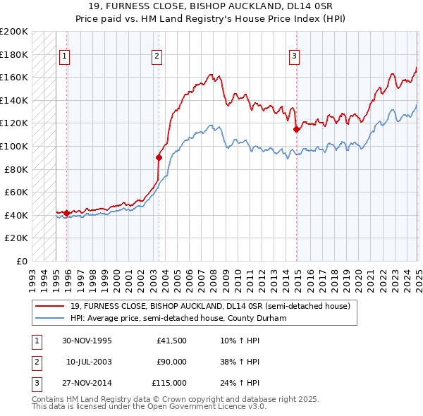 19, FURNESS CLOSE, BISHOP AUCKLAND, DL14 0SR: Price paid vs HM Land Registry's House Price Index