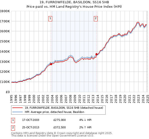 19, FURROWFELDE, BASILDON, SS16 5HB: Price paid vs HM Land Registry's House Price Index