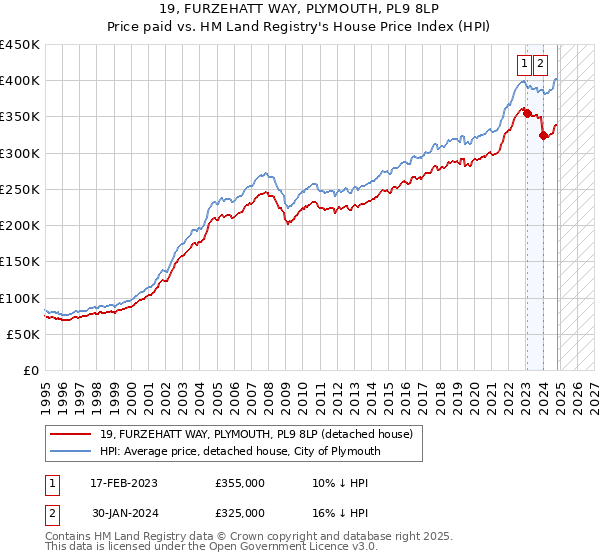 19, FURZEHATT WAY, PLYMOUTH, PL9 8LP: Price paid vs HM Land Registry's House Price Index