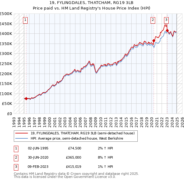 19, FYLINGDALES, THATCHAM, RG19 3LB: Price paid vs HM Land Registry's House Price Index